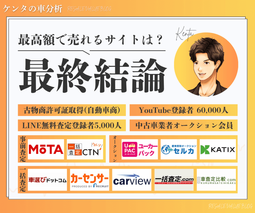 ケンタ車分析【査定士】
Youtubeチャンネル登録者60,000人
LINE無料査定登録者5000人
中古車業者オークション会員
古物商許可証取得