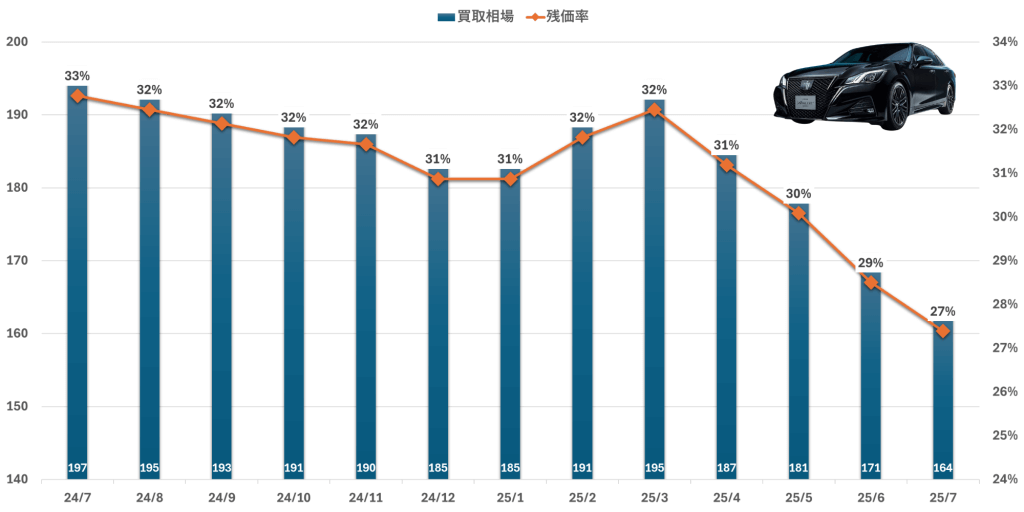 旧型210系クラウン・全年式平均・アスリートG・2.5Lハイブリッド