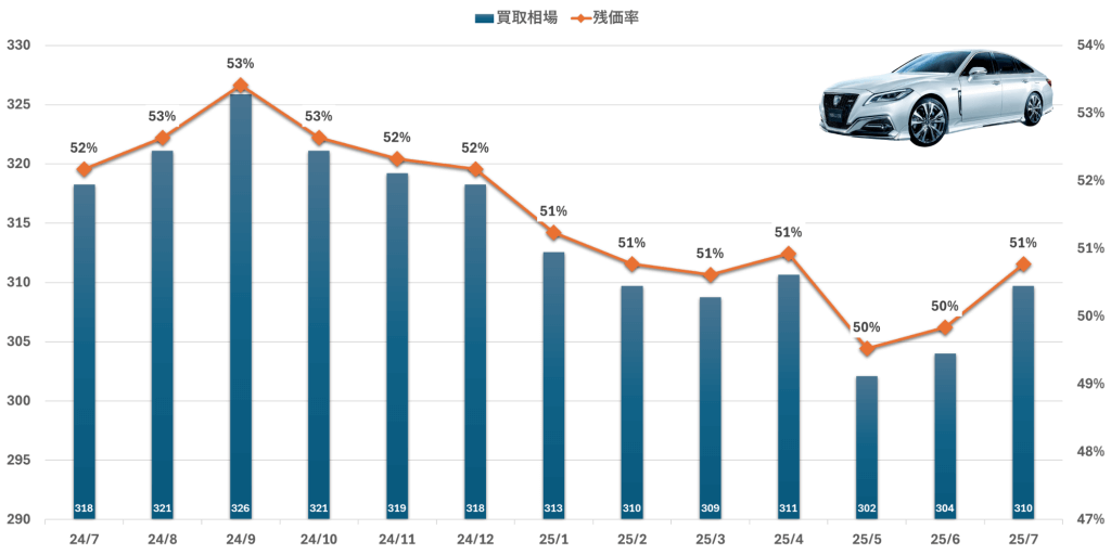 旧型220系クラウン・全年式平均・RSアドバンス・2.5Lハイブリッド