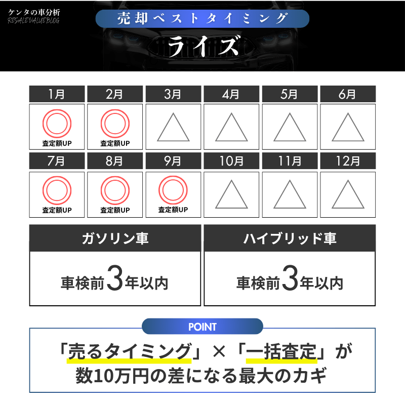 【売却編】ライズで損しないための高額売却マニュアル