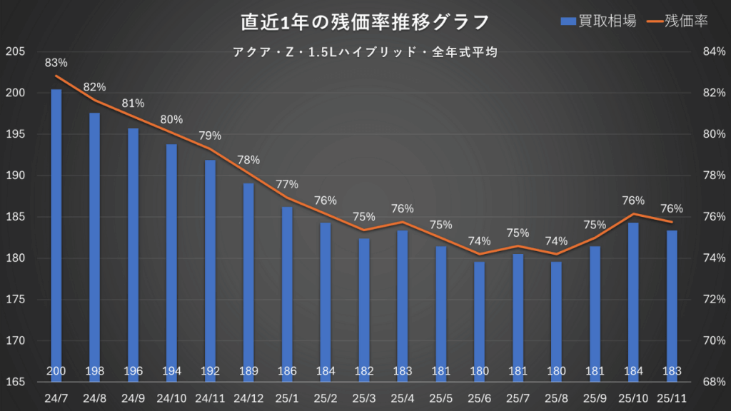 アクア・Z・1.5Lハイブリッド・全年式平均（マイナーチェンジ前）