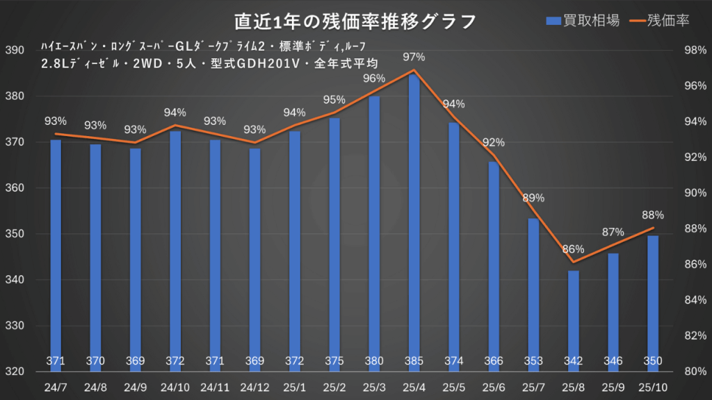 ﾊｲｴｰｽﾊﾞﾝ・ﾛﾝｸﾞｽｰﾊﾟｰGLﾀﾞｰｸﾌﾟﾗｲﾑ2・標準ﾎﾞﾃﾞｨ,ﾙｰﾌ・2.8Lﾃﾞｨｰｾﾞﾙ・2WD・5人・型式GDH201V・全年式平均