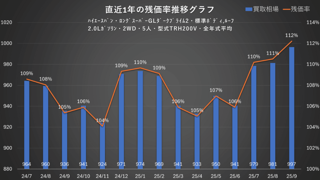 ﾊｲｴｰｽﾊﾞﾝ・ﾛﾝｸﾞｽｰﾊﾟｰGLﾀﾞｰｸﾌﾟﾗｲﾑ2・標準ﾎﾞﾃﾞｨ,ﾙｰﾌ・2.0Lｶﾞｿﾘﾝ・2WD・5人・型式TRH200V・全年式平均