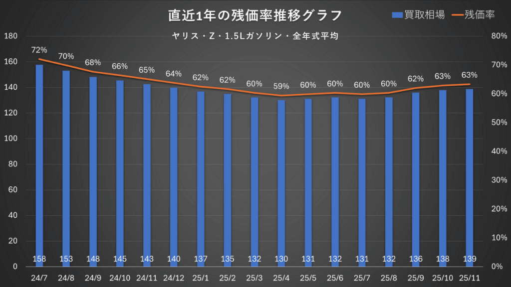 ヤリス・Z・1.5Lガソリン・全年式平均