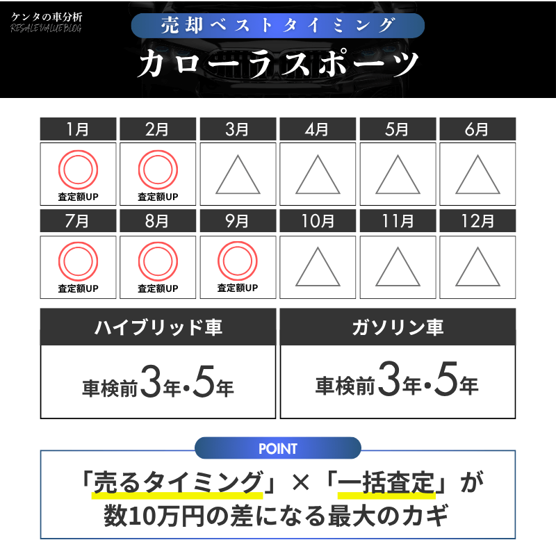 【売却編】3年目と5年目で差が出る！カローラスポーツの売り戦略
