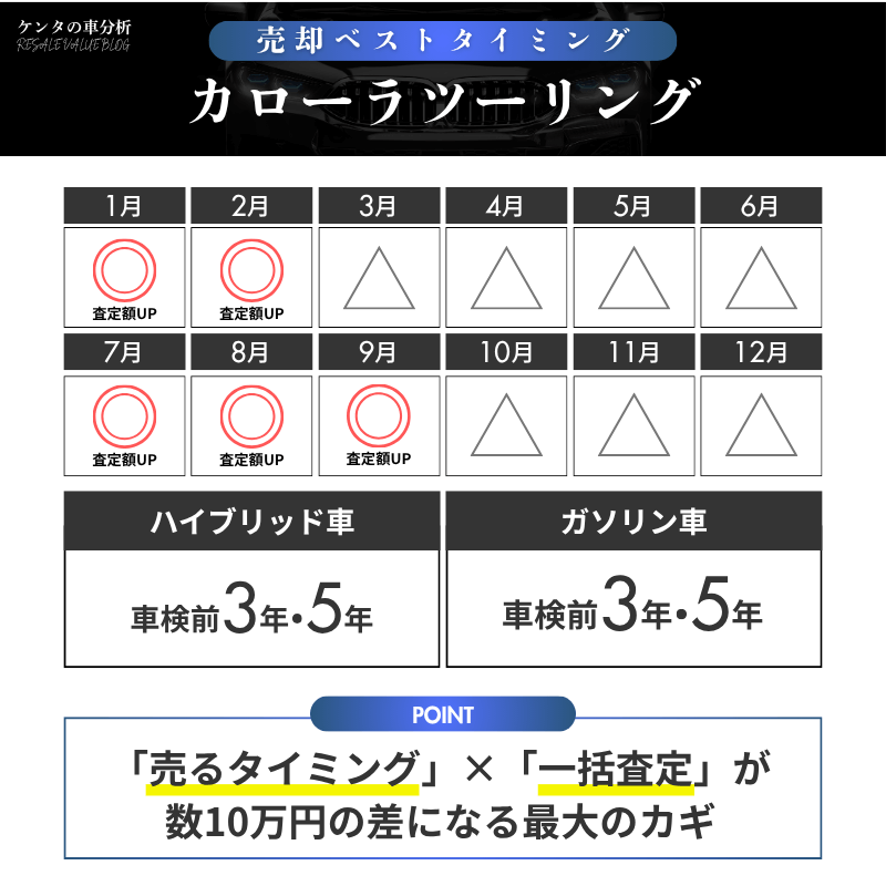 【売却編】3年・5年・輸出ラインから考える売却戦略