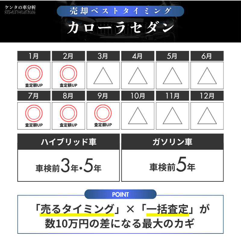 【売却編】タイプ別に見るカローラセダンの最適な売り時