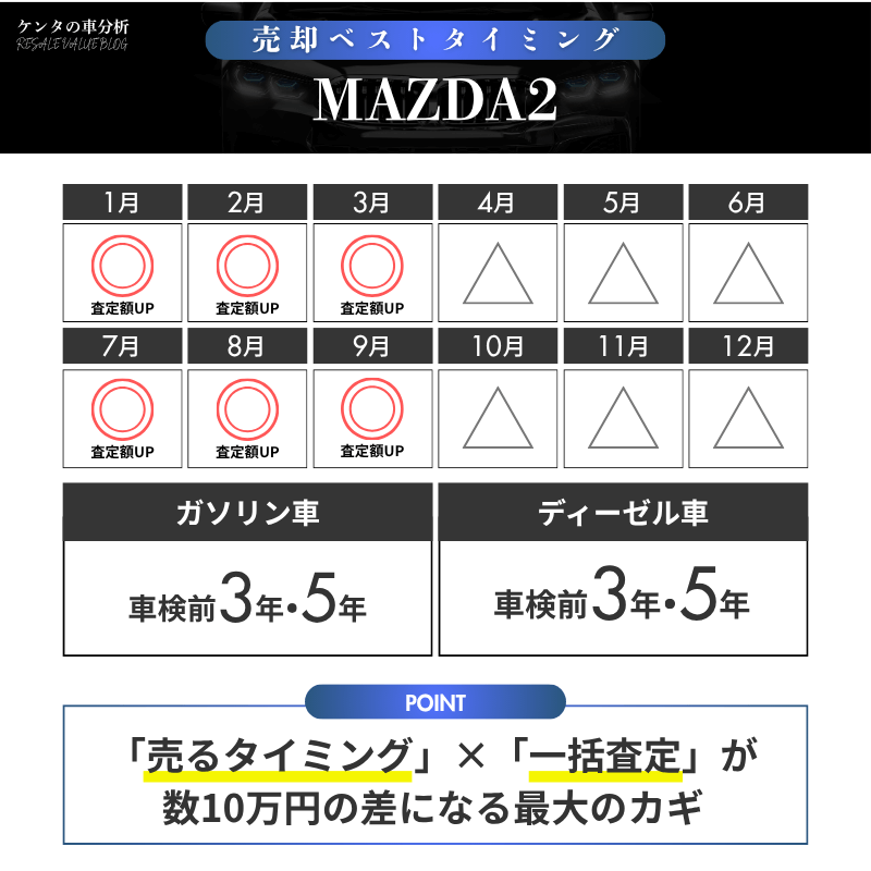 【売却編】MAZDA2の最適な売却タイミング