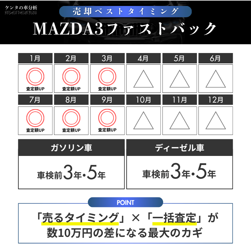 【売却編】MAZDA3ファストバックを高く売るための最適な動き方