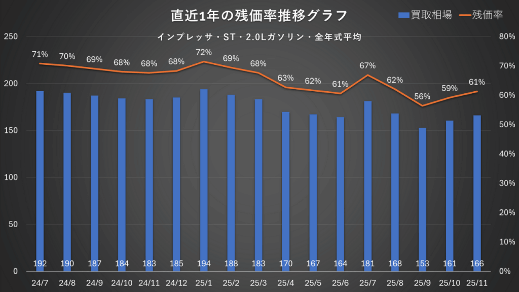インプレッサ・ST・2.0Lガソリン・全年式平均