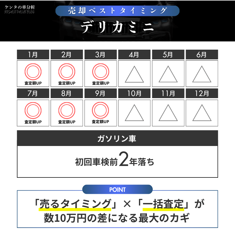 【売却編】同じデリカミニでも売り方で差がつく理由