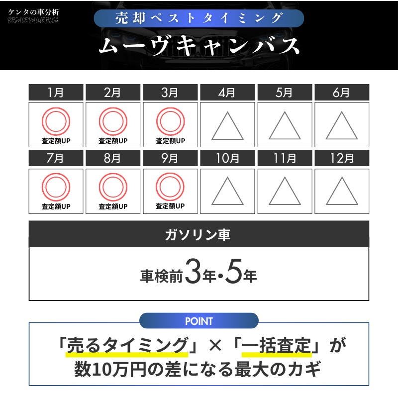 【売却編】ムーヴキャンバスを安く手放さないための考え方