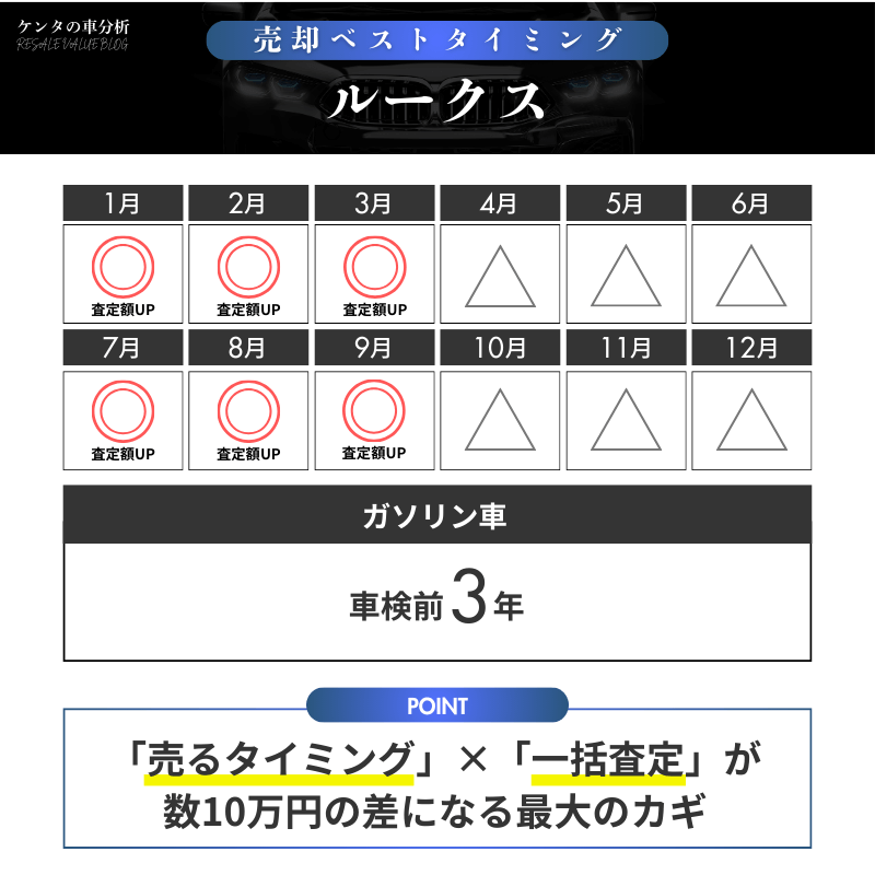 【売却編】ルークスはいつ売る？年数と時期で差が出る高額売却の考え方