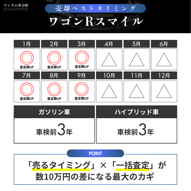 【売却編】ワゴンRスマイル売却の分かれ目は初回車検前の3年