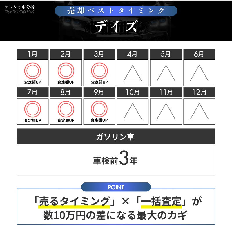 【売却編】タイミングで結果が変わるデイズの手放し方