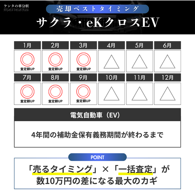 【売却編】サクラ・eKクロスEV｜ガソリン車とは違う動きに注意